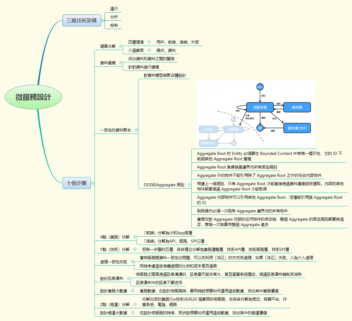 Thumbnail of mind map