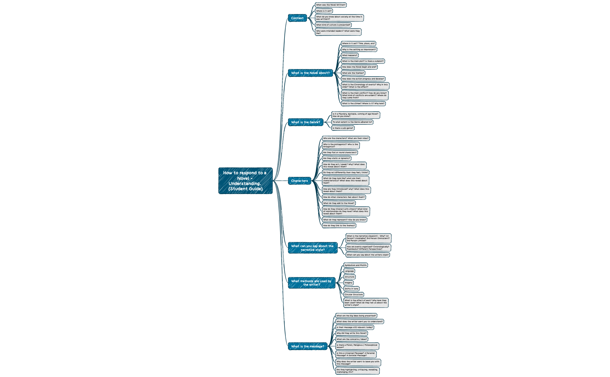 Thumbnail of mind map