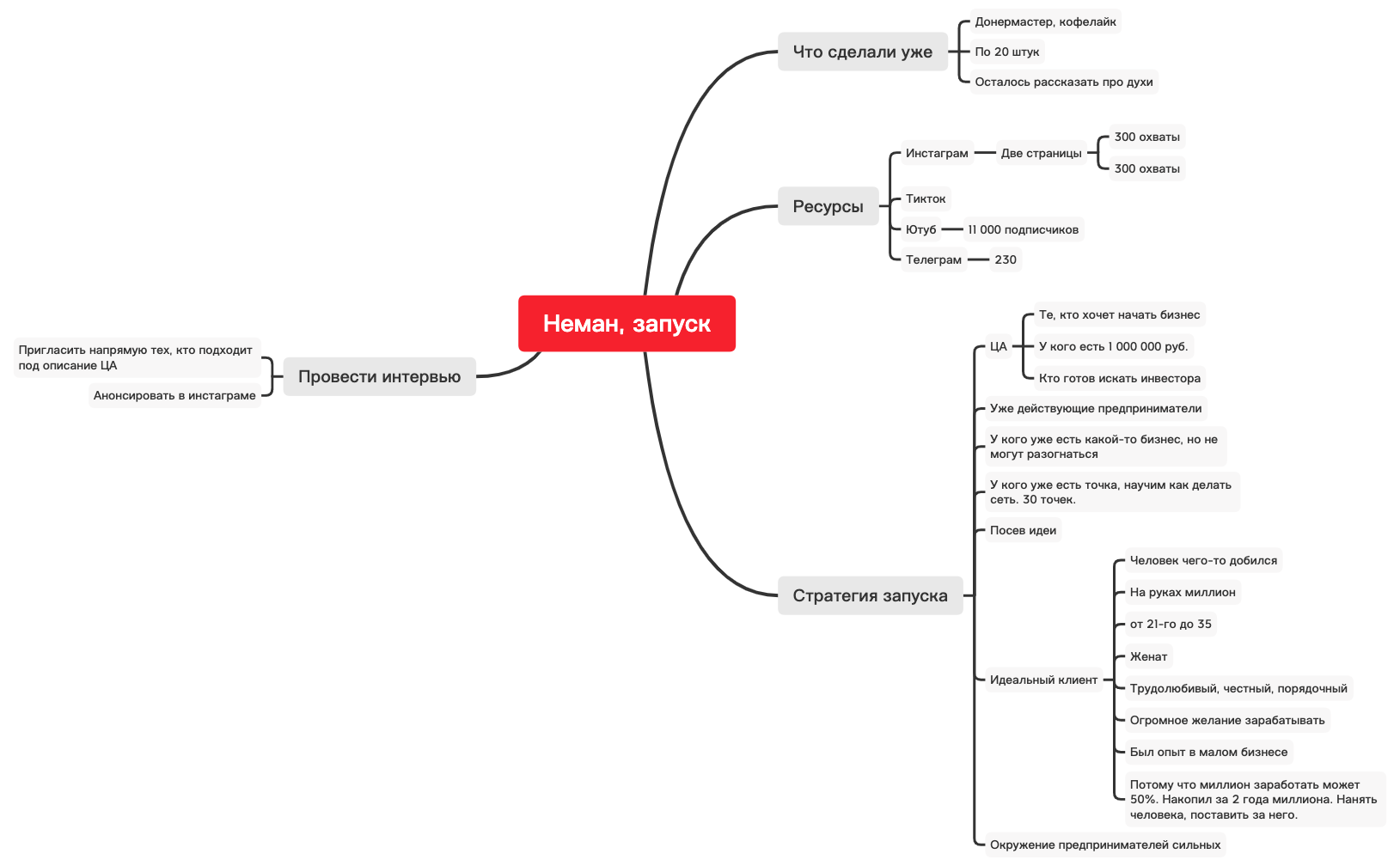 Thumbnail of mind map