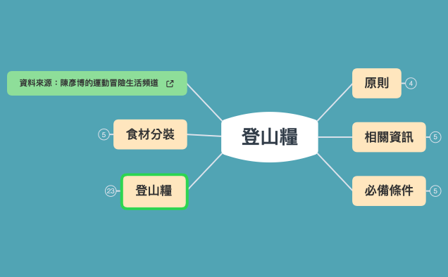 Thumbnail of mind map