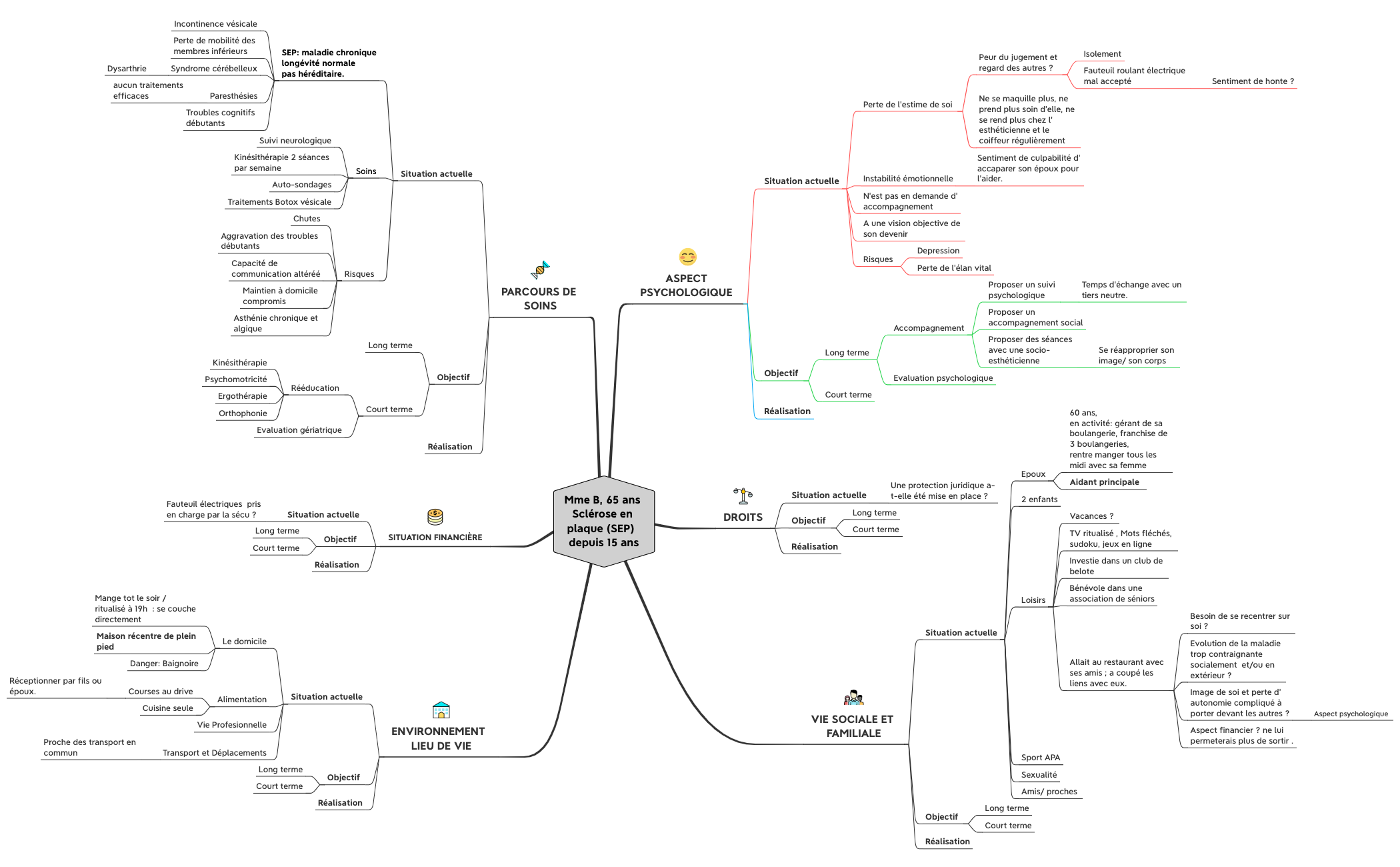Mme B , 65 ans, SEP depuis 15 ans