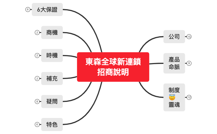 Thumbnail of mind map