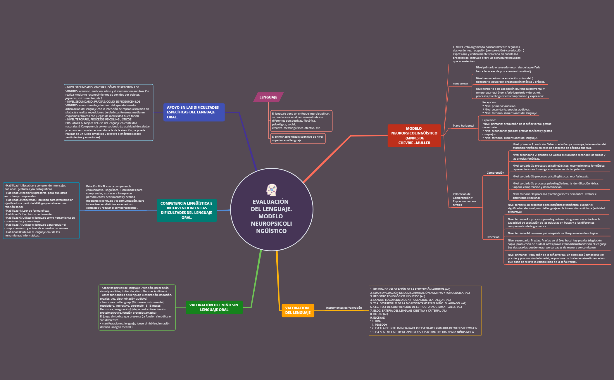 Thumbnail of mind map