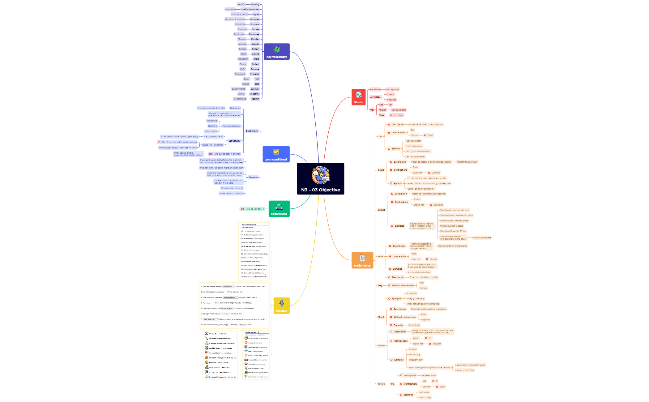 Thumbnail of mind map