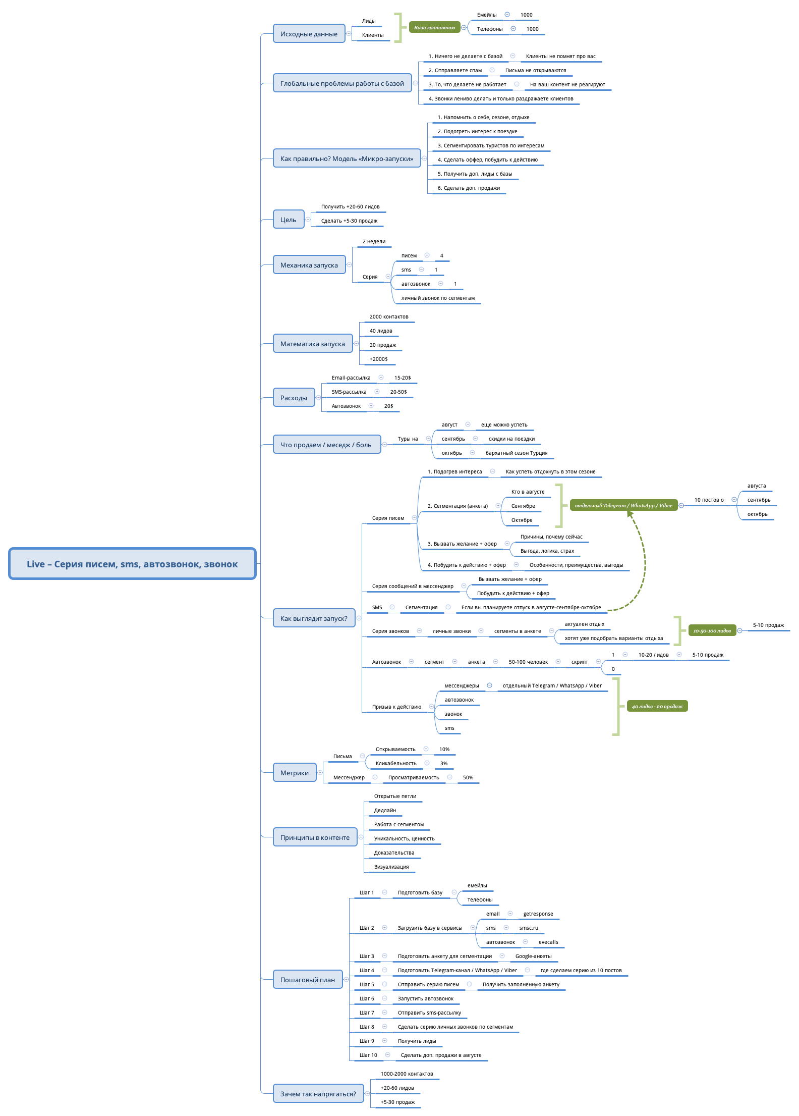 Thumbnail of mind map