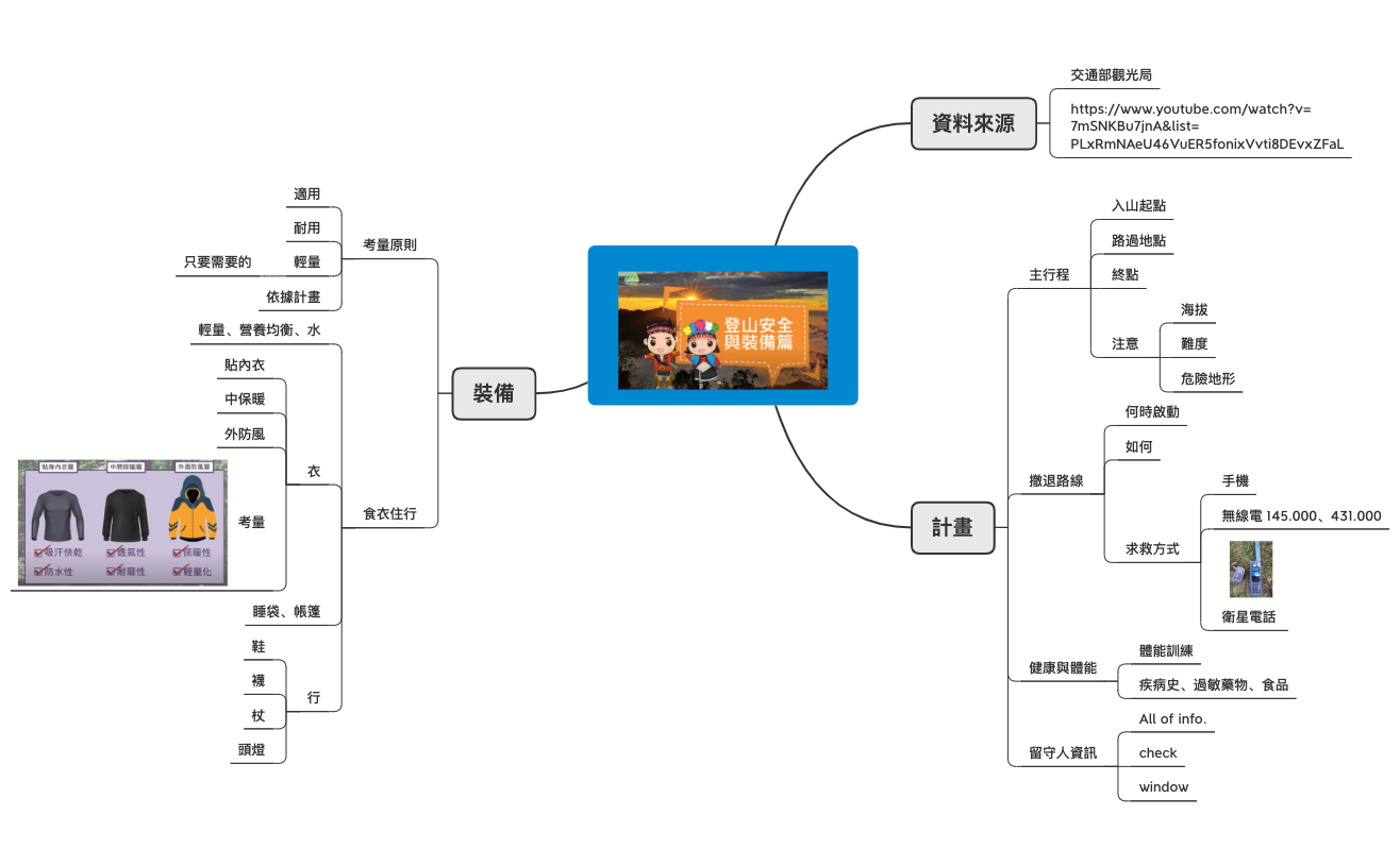 Thumbnail of mind map