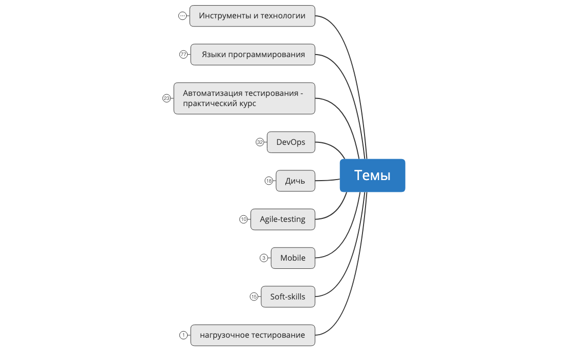 Thumbnail of mind map