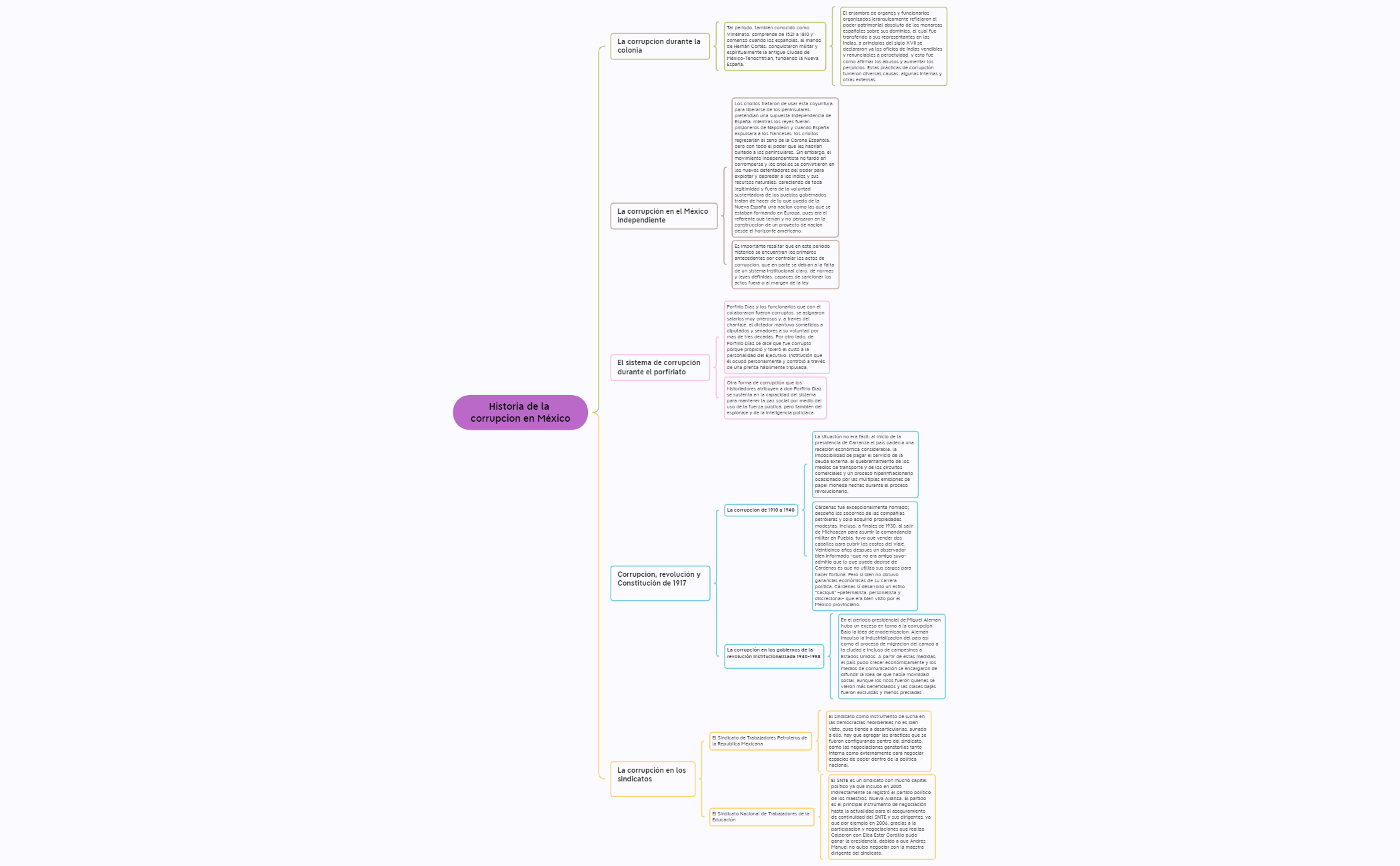 Thumbnail of mind map