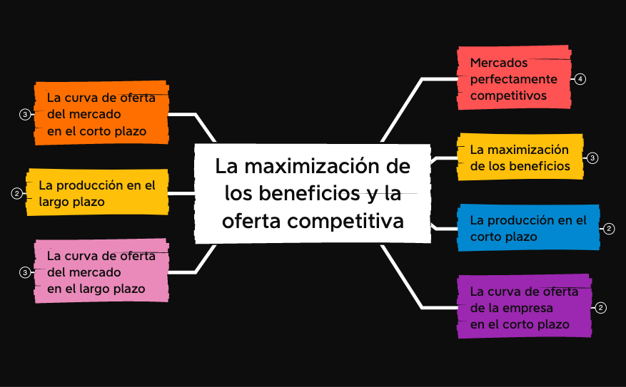 La maximización de los beneficios y la oferta competitiva