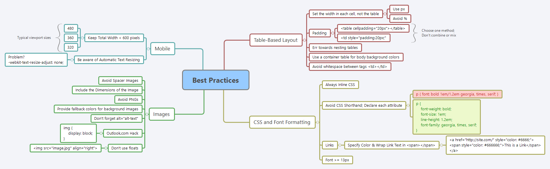 Thumbnail of mind map