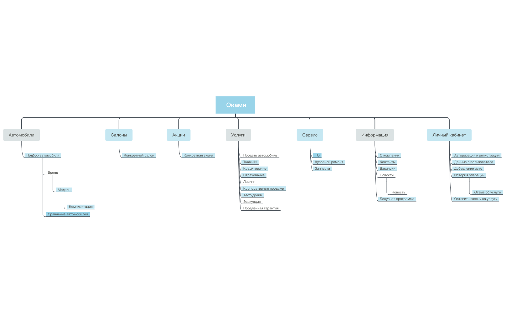 Thumbnail of mind map
