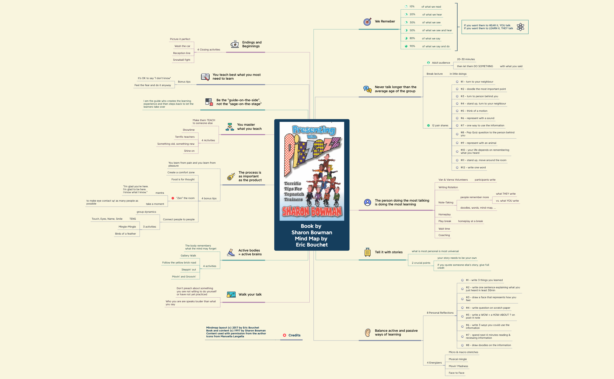 Thumbnail of mind map
