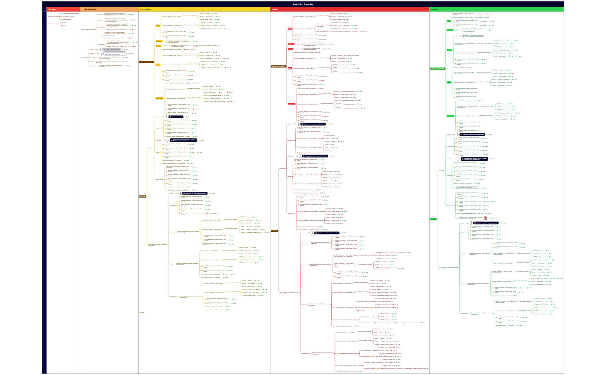 Permission Scenarios
