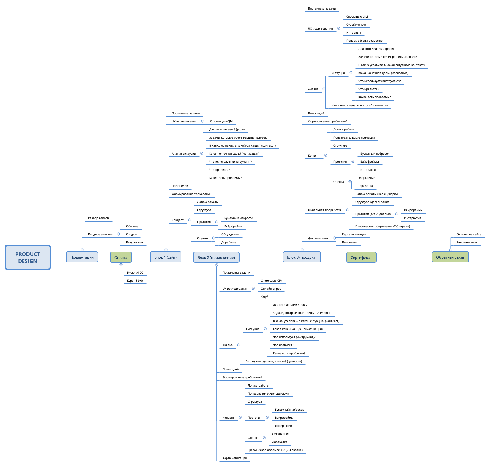 Thumbnail of mind map