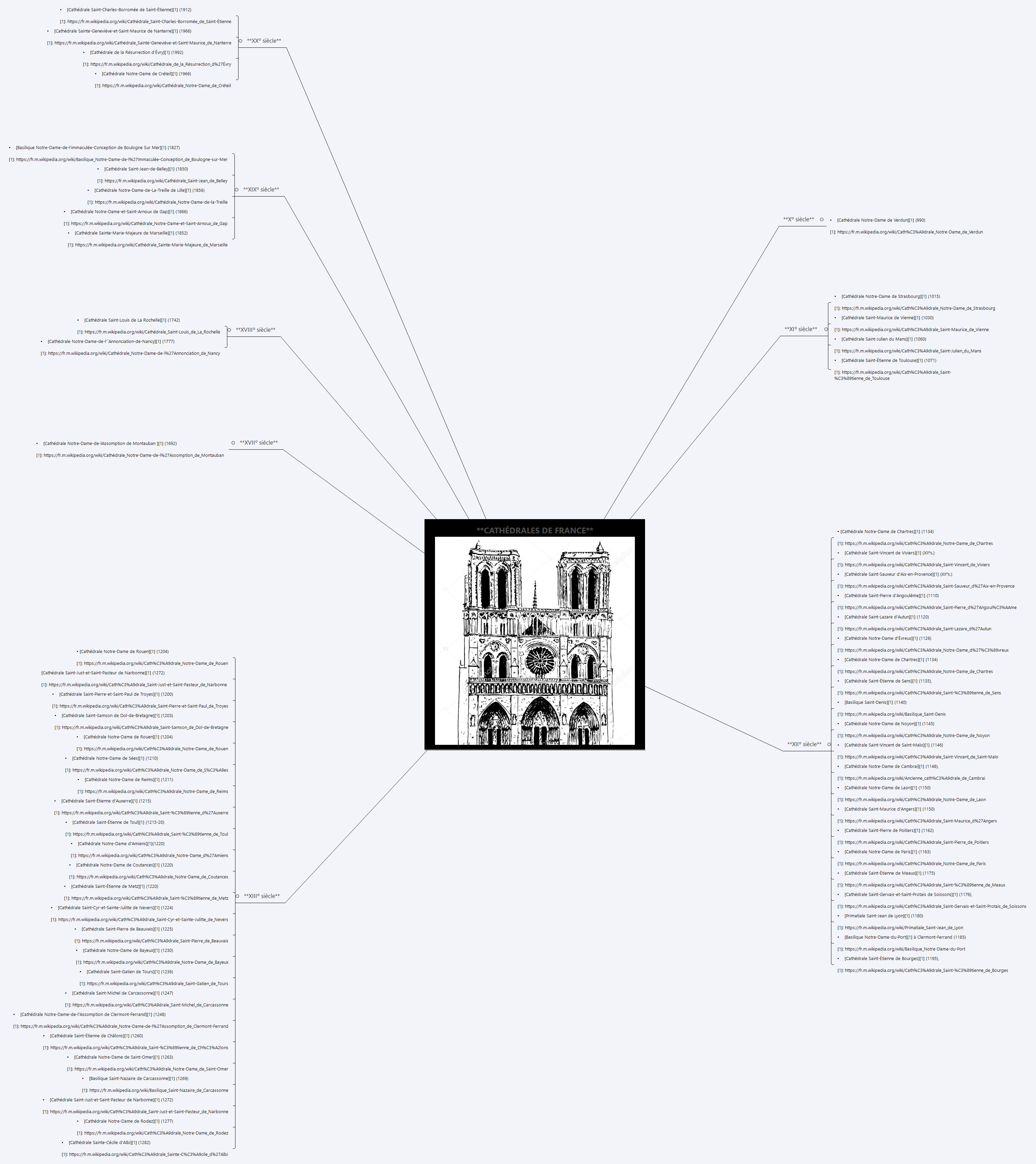 Thumbnail of mind map