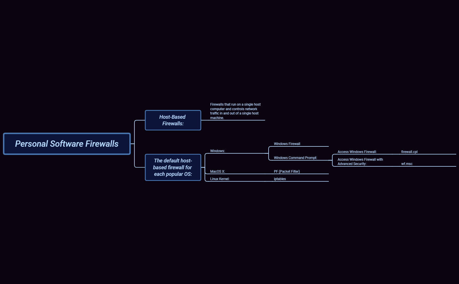 Thumbnail of mind map