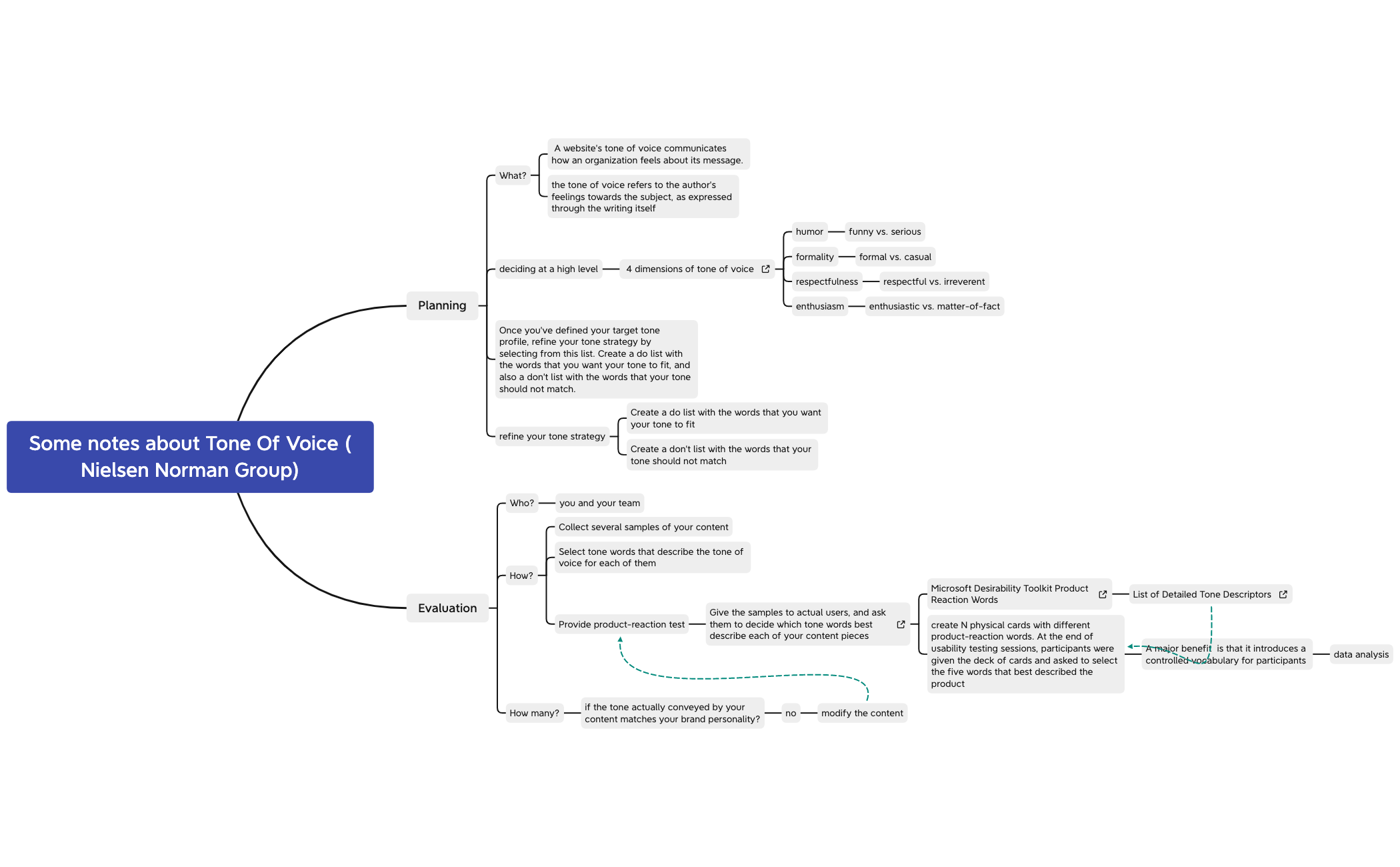 Thumbnail of mind map