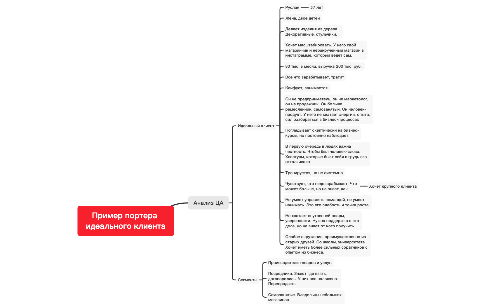 Thumbnail of mind map