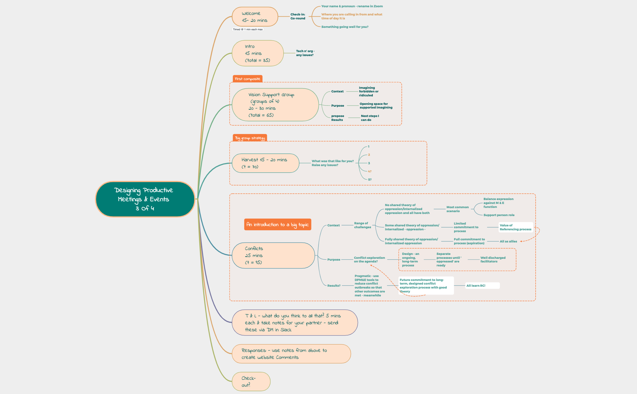 Thumbnail of mind map