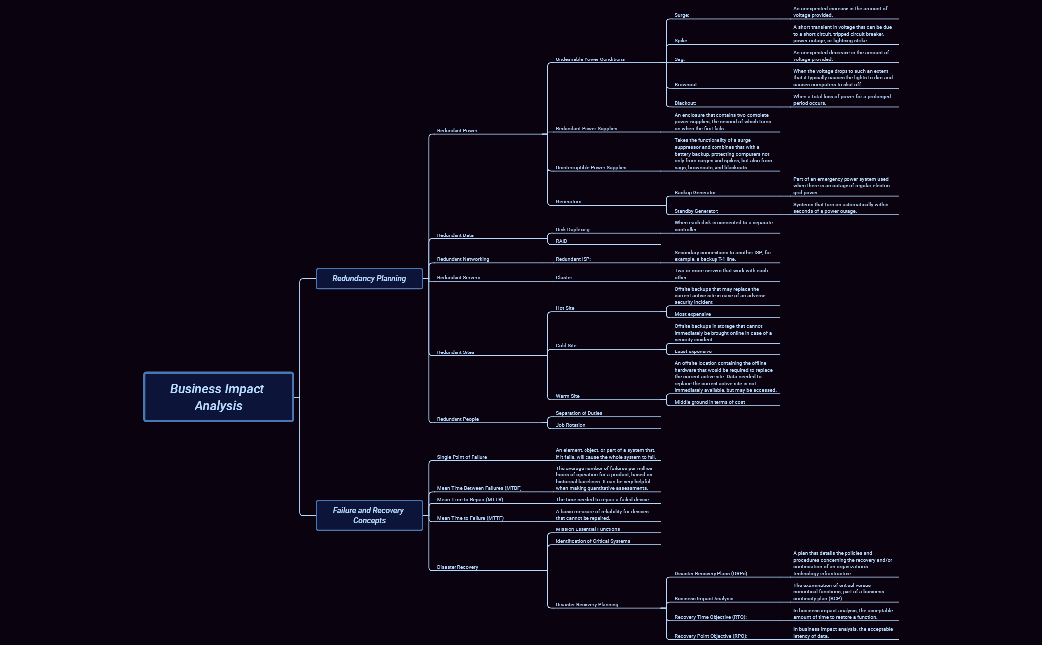 Thumbnail of mind map