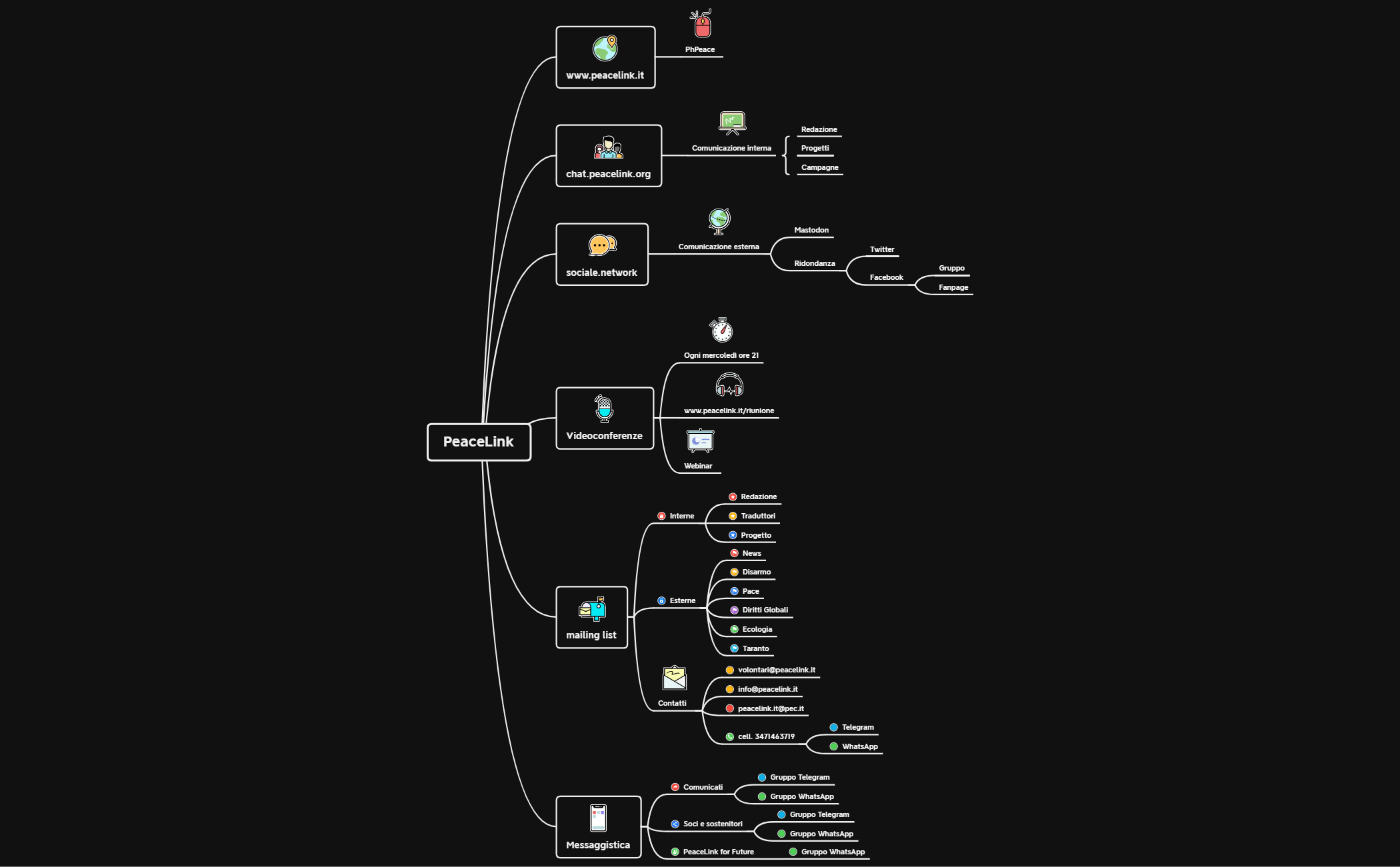 Thumbnail of mind map