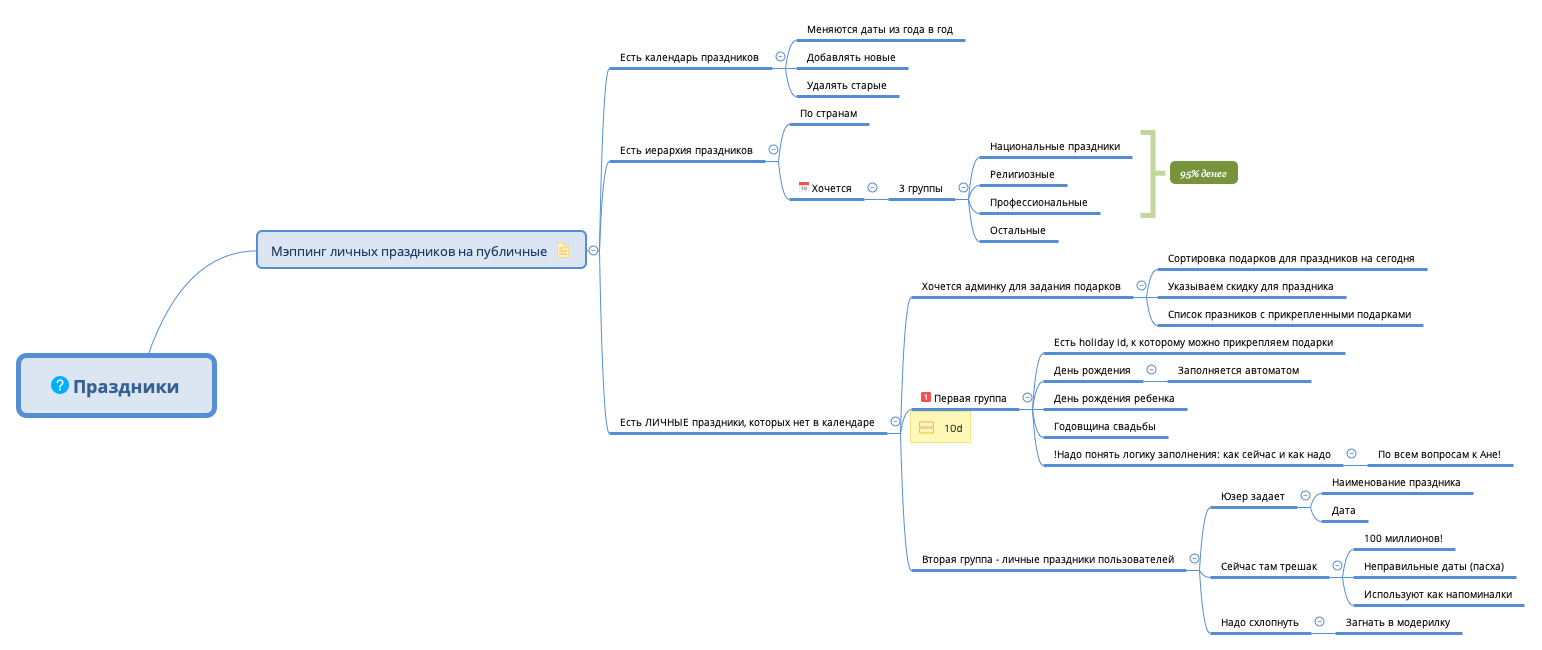 Thumbnail of mind map