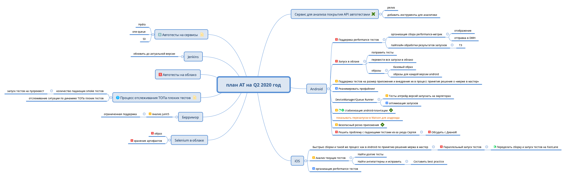 Thumbnail of mind map