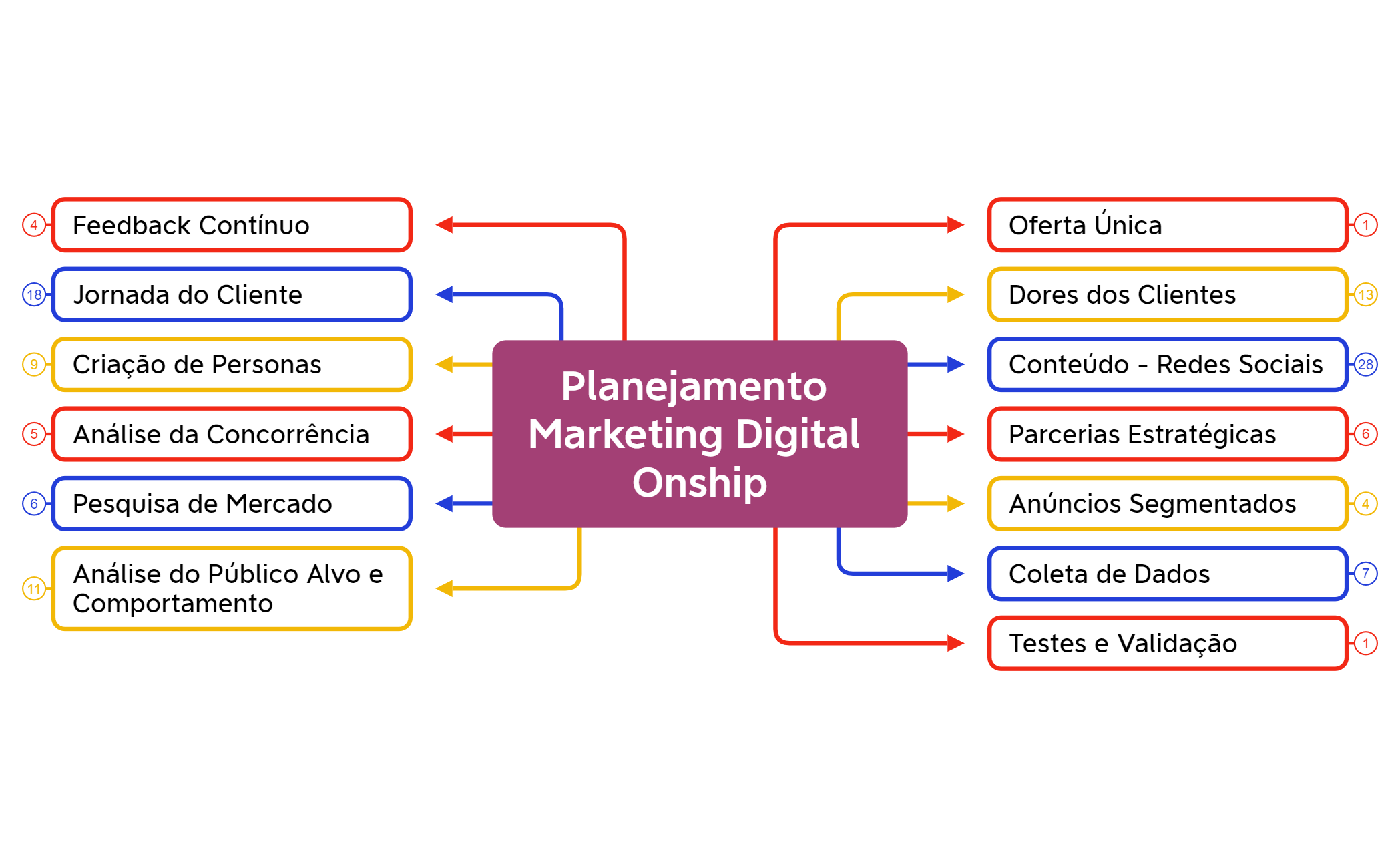 Planejamento Marketing Digital Onship