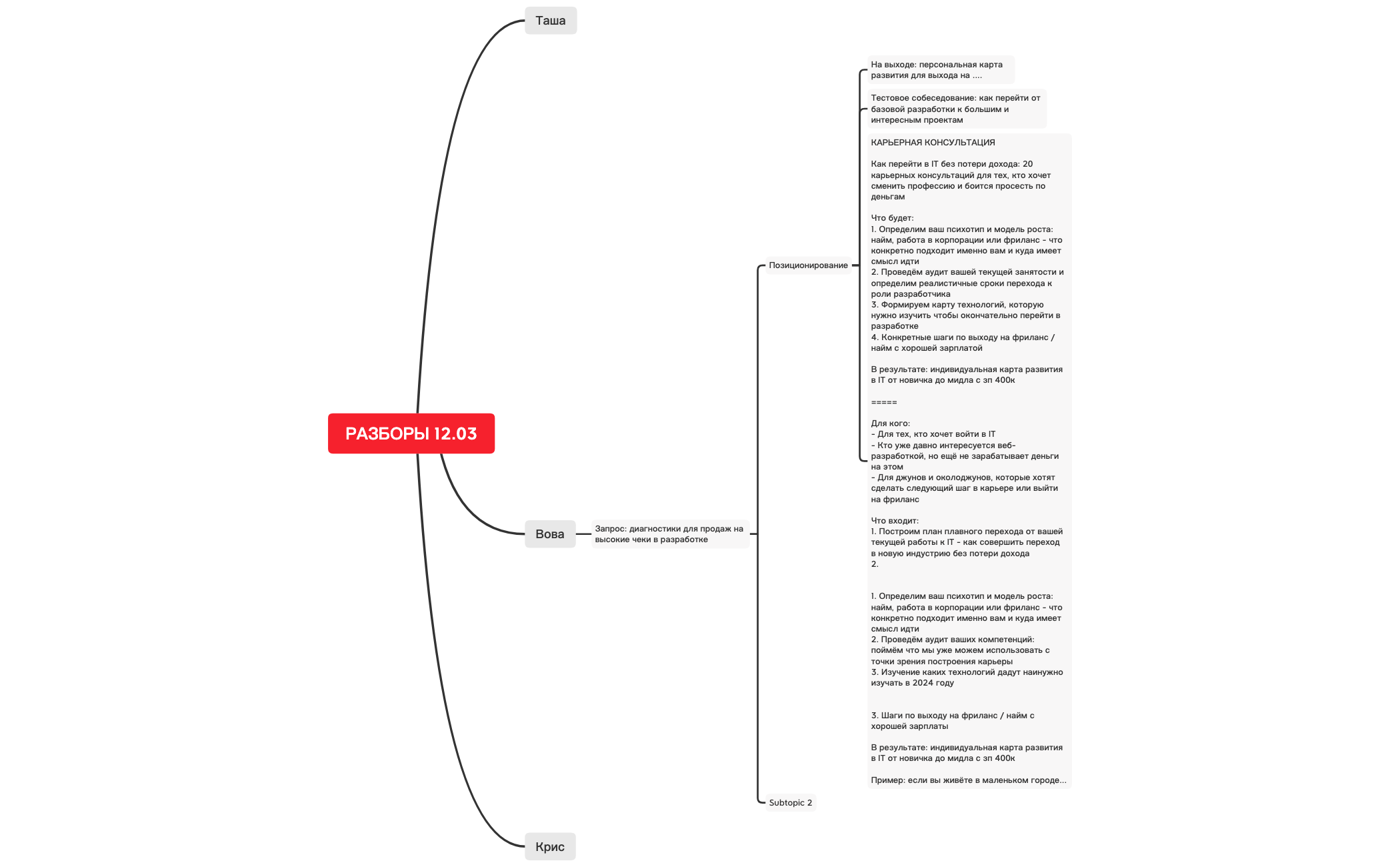 Thumbnail of mind map
