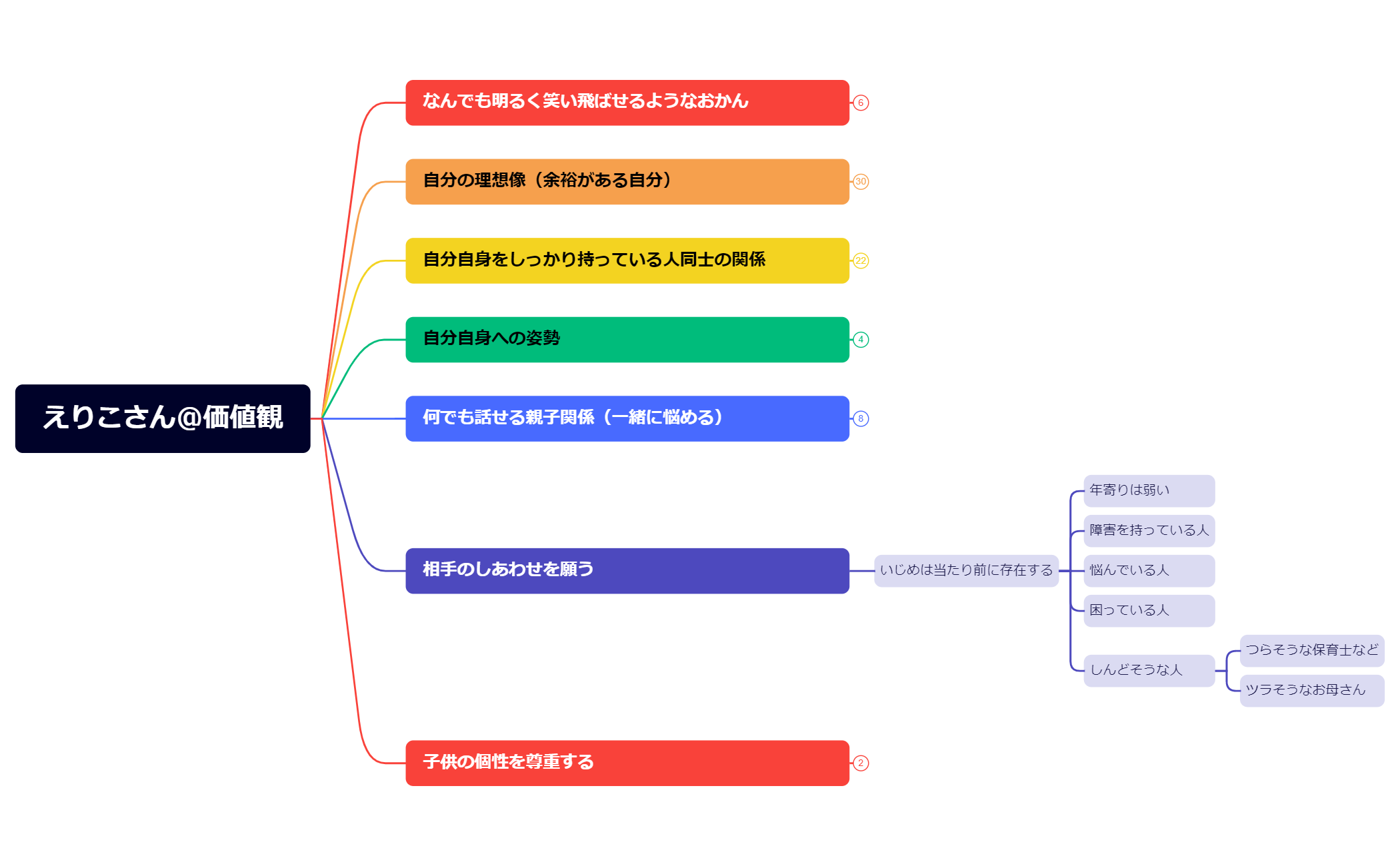 Thumbnail of mind map