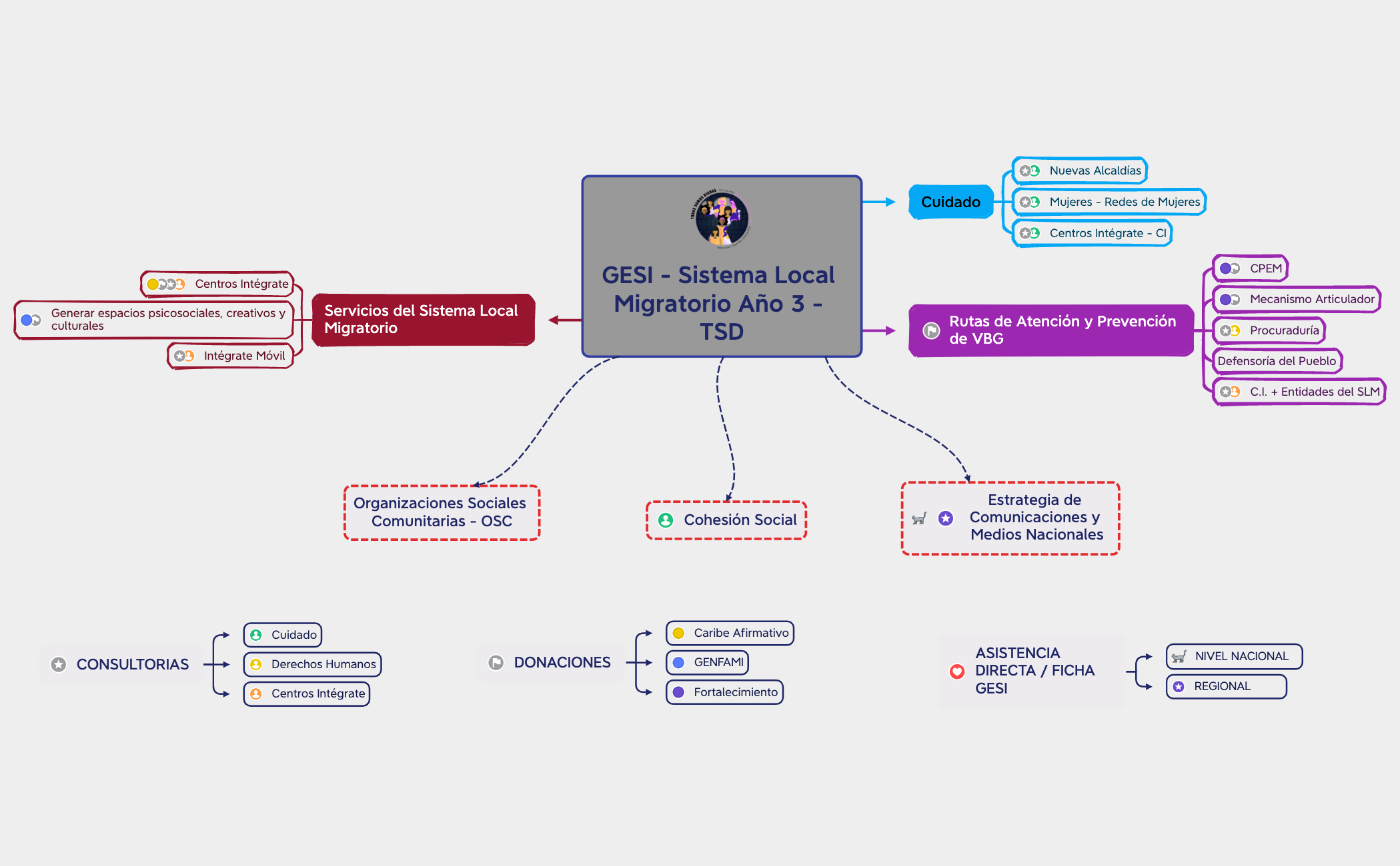 GESI - Sistema Local Migratorio Año 3 - TSD