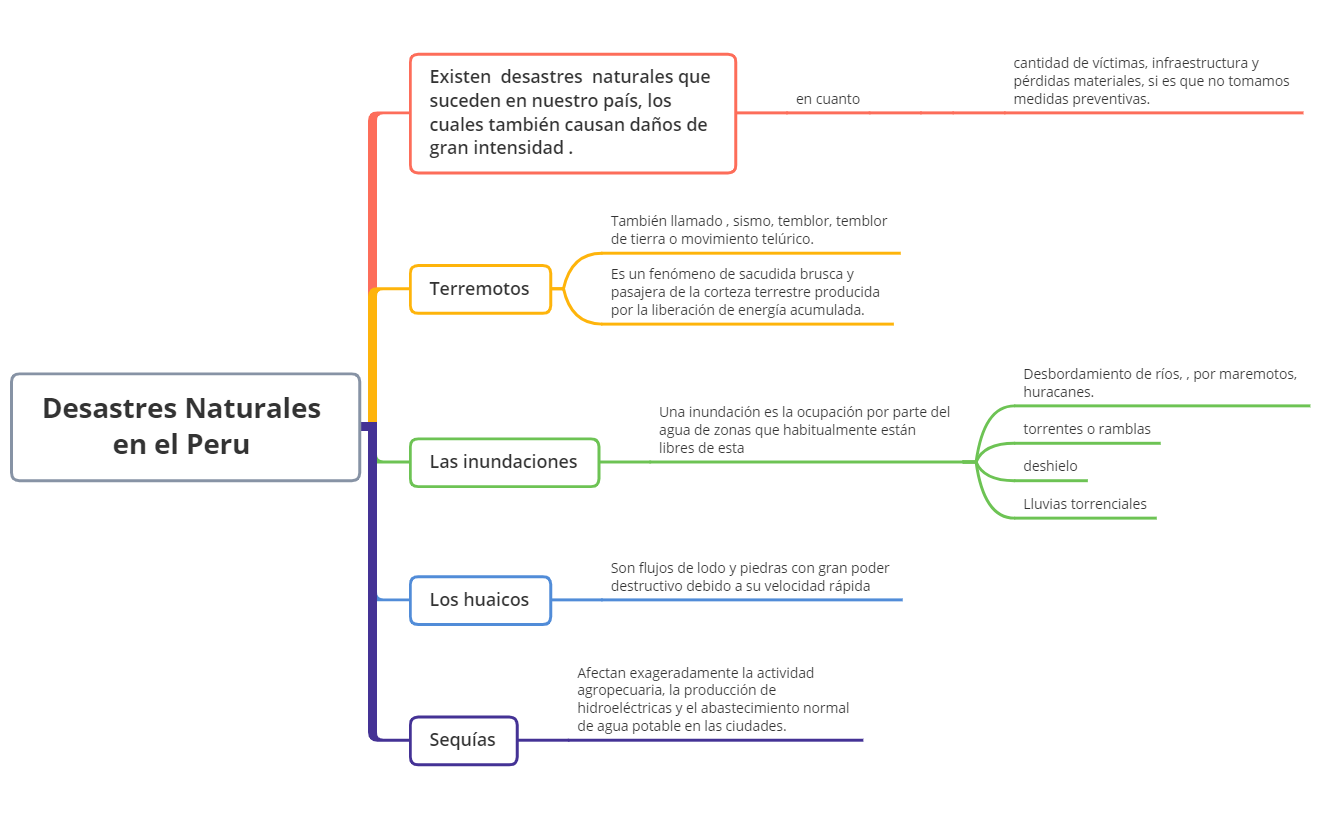 Thumbnail of mind map