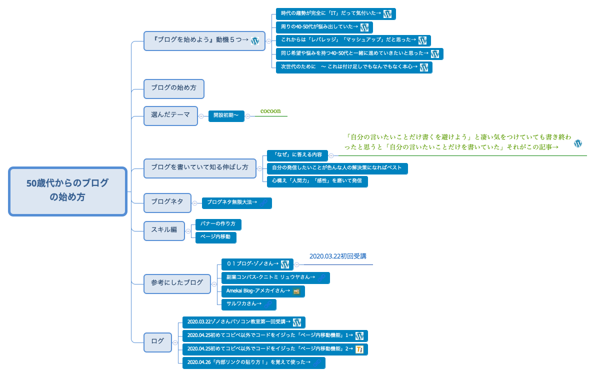 Thumbnail of mind map