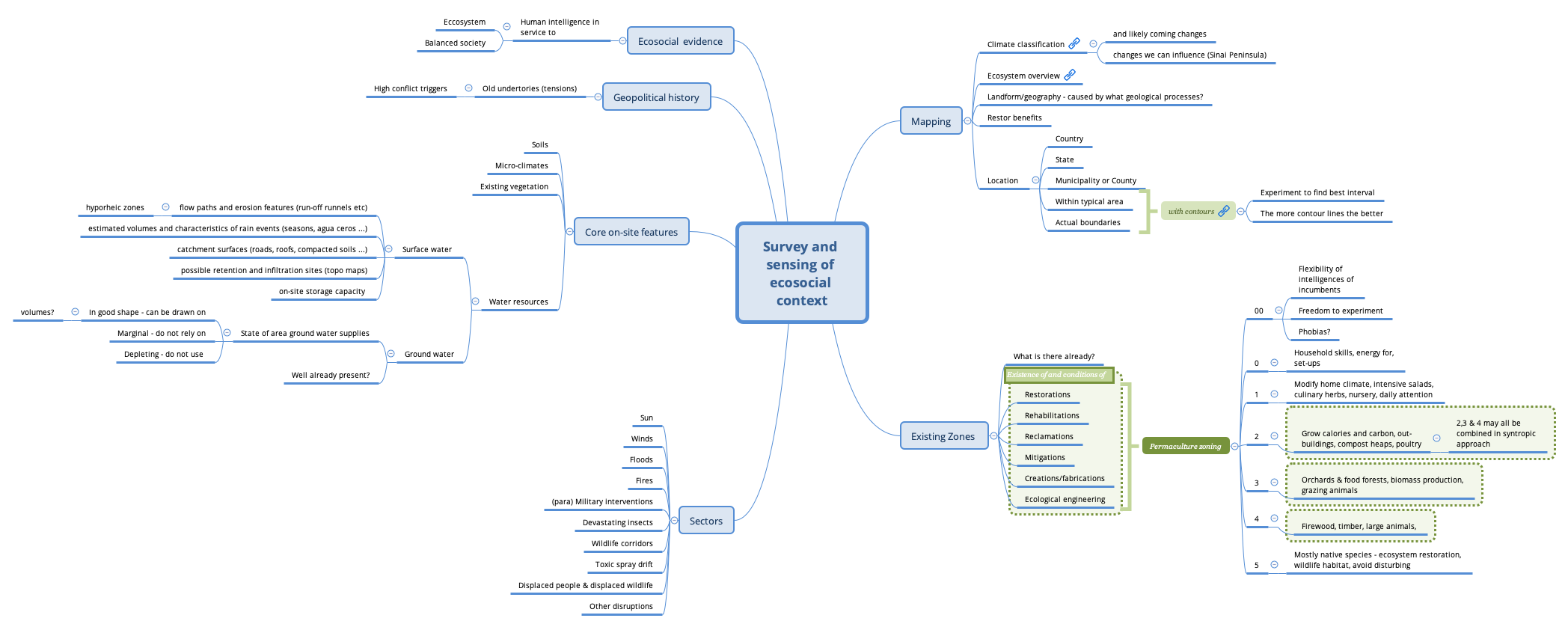 Thumbnail of mind map