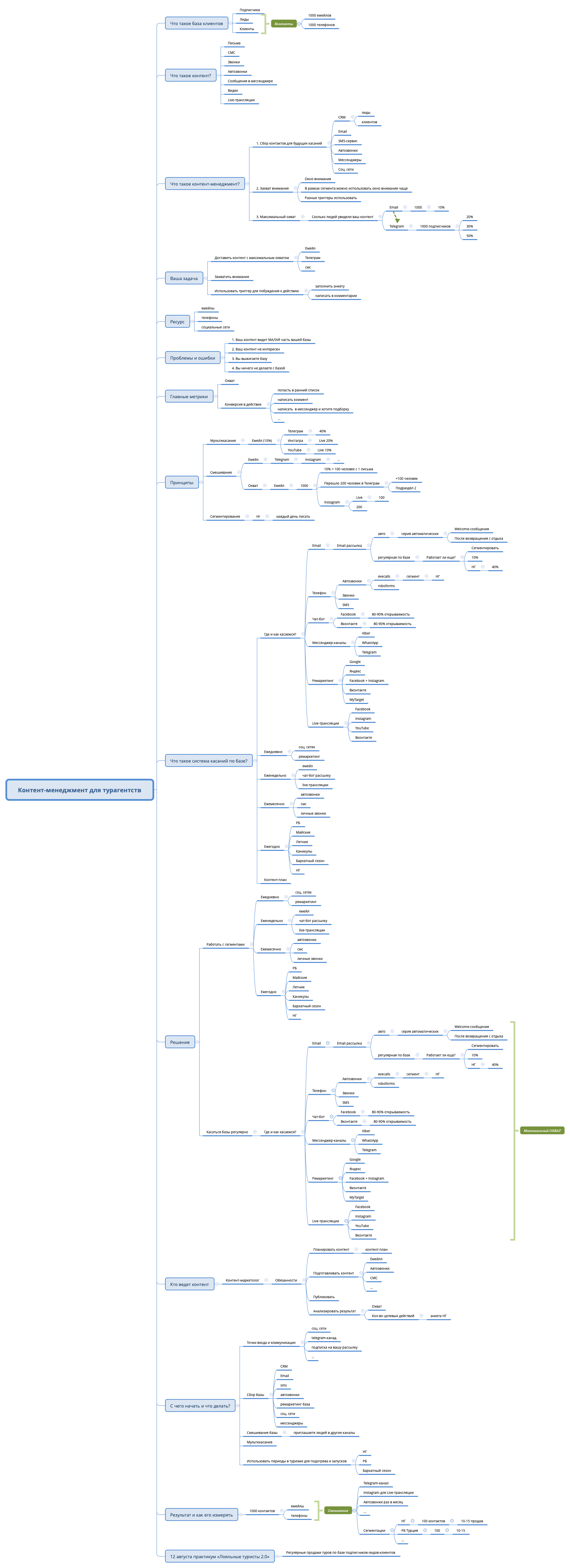 Thumbnail of mind map