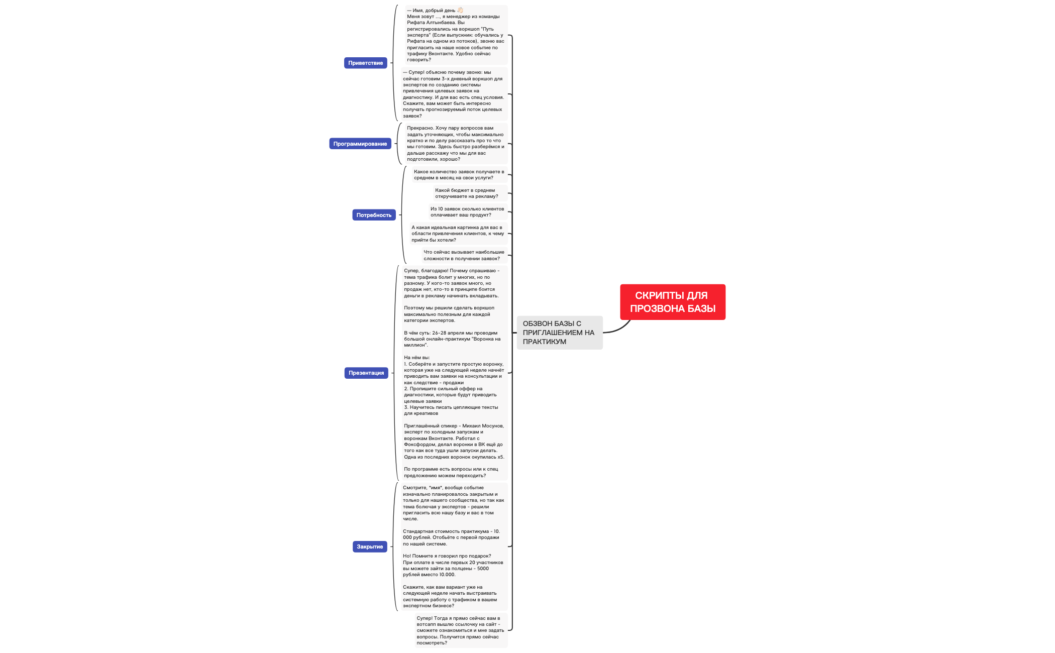 Thumbnail of mind map