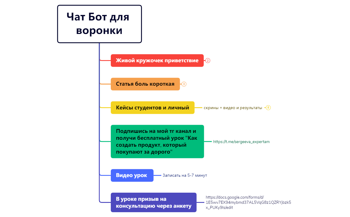 Thumbnail of mind map