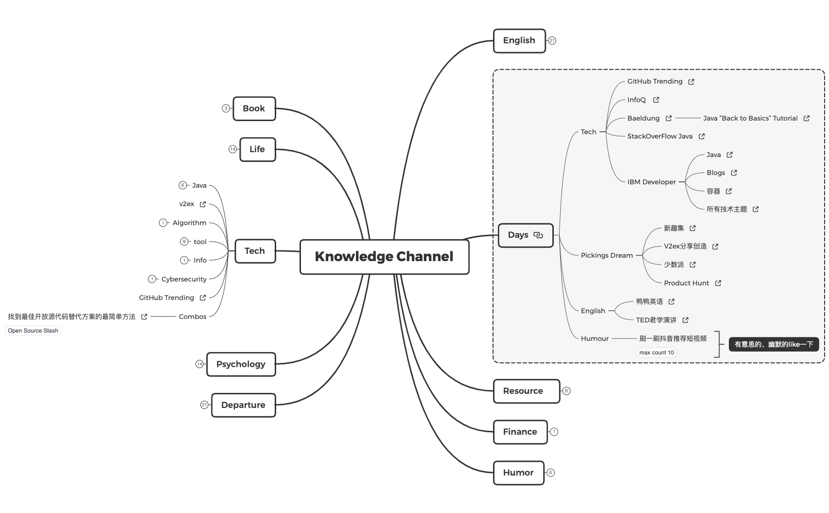 Thumbnail of mind map