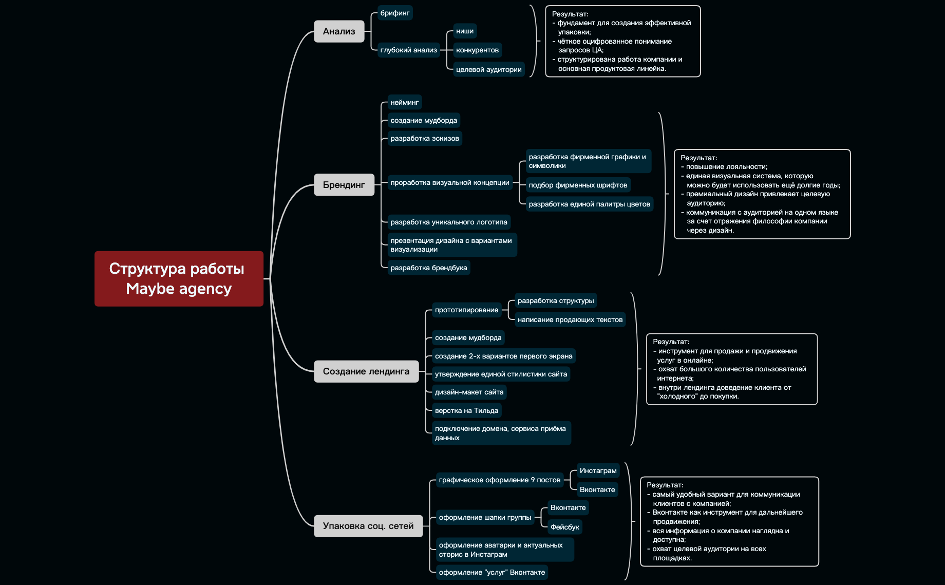 Структура работы Maybe agency — копия