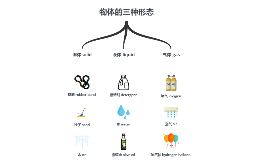 物体的三种形态