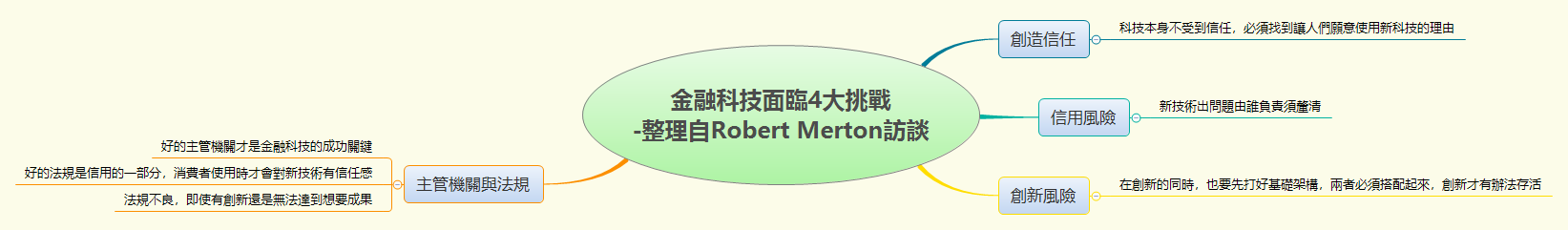 Thumbnail of mind map