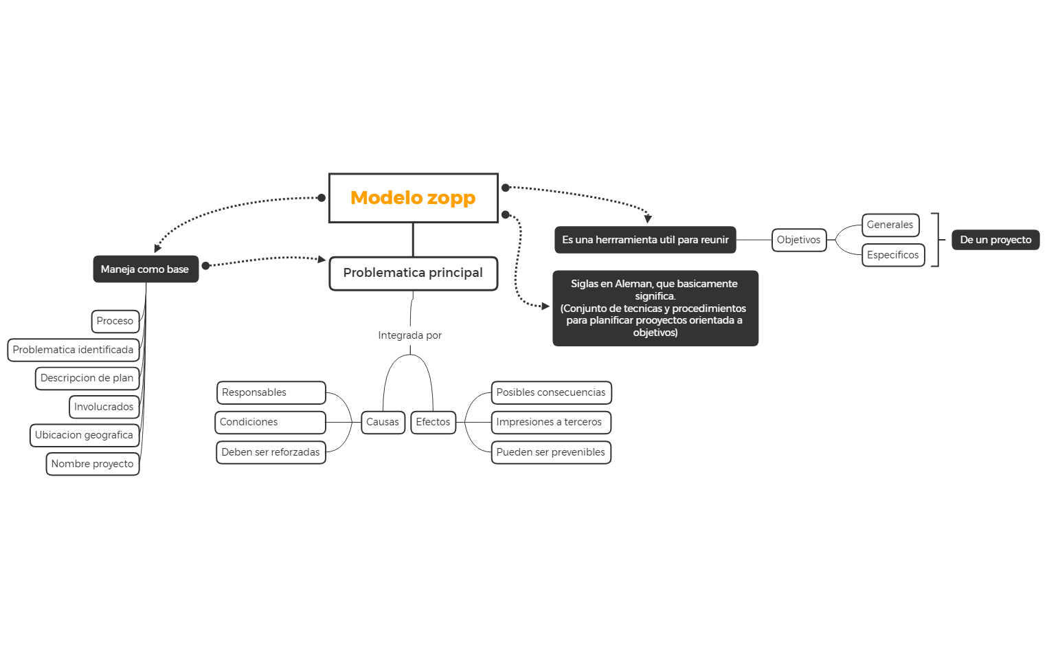 Thumbnail of mind map