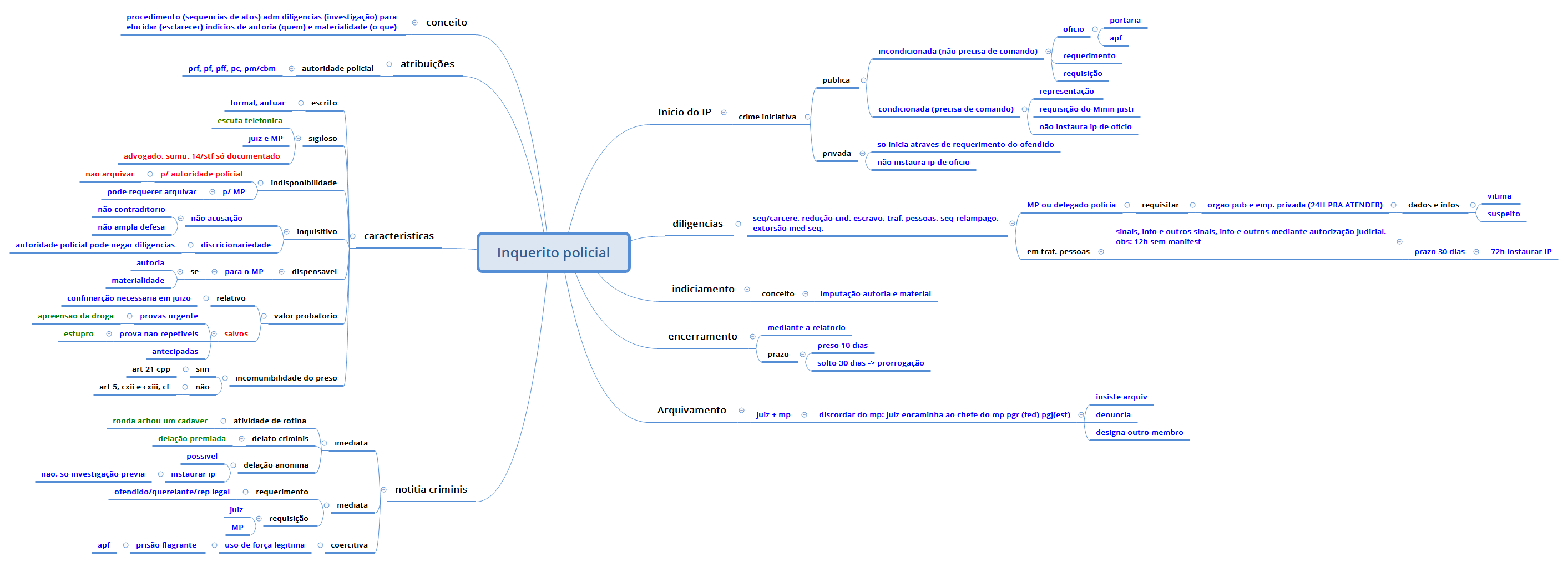 Thumbnail of mind map