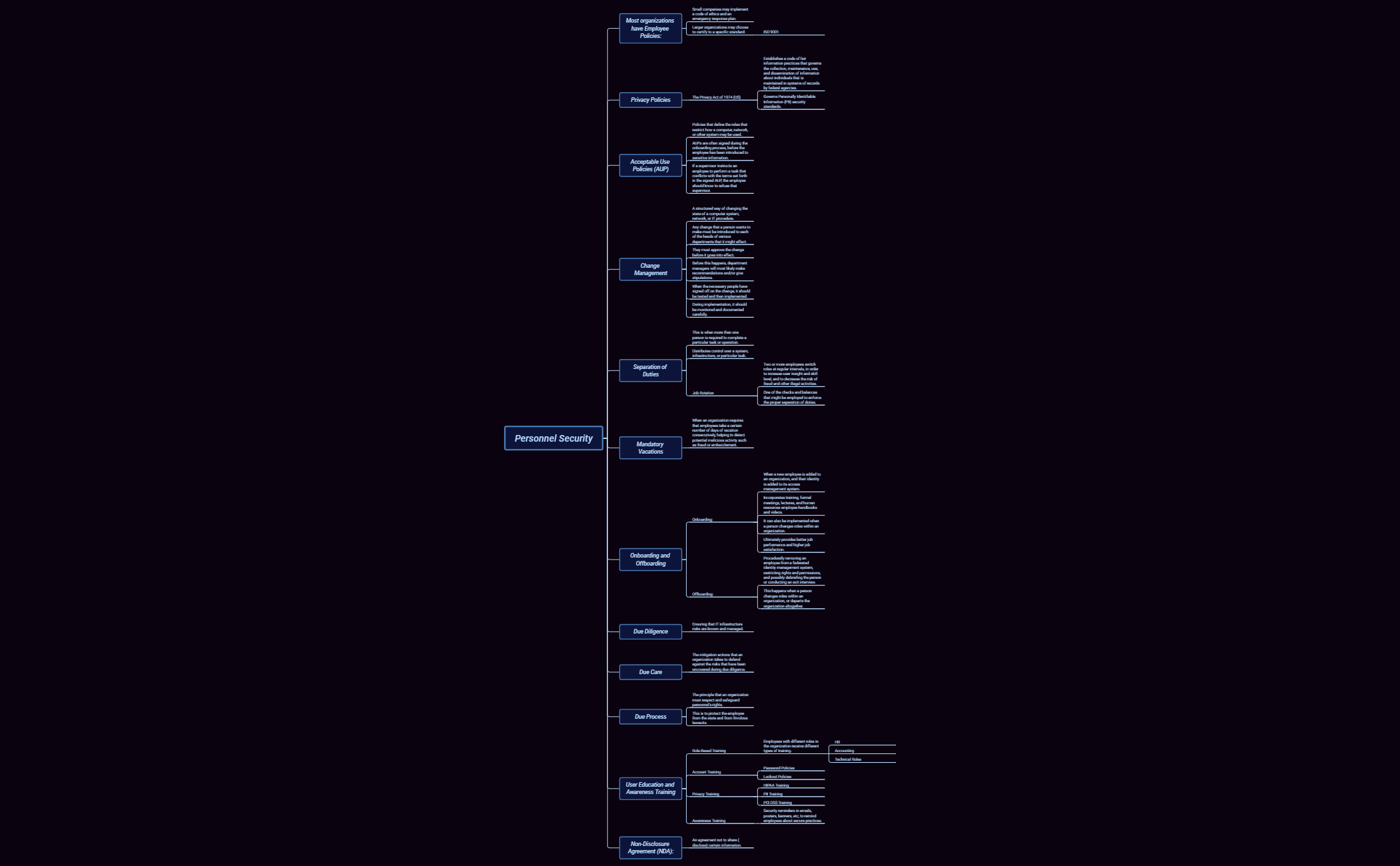 Thumbnail of mind map
