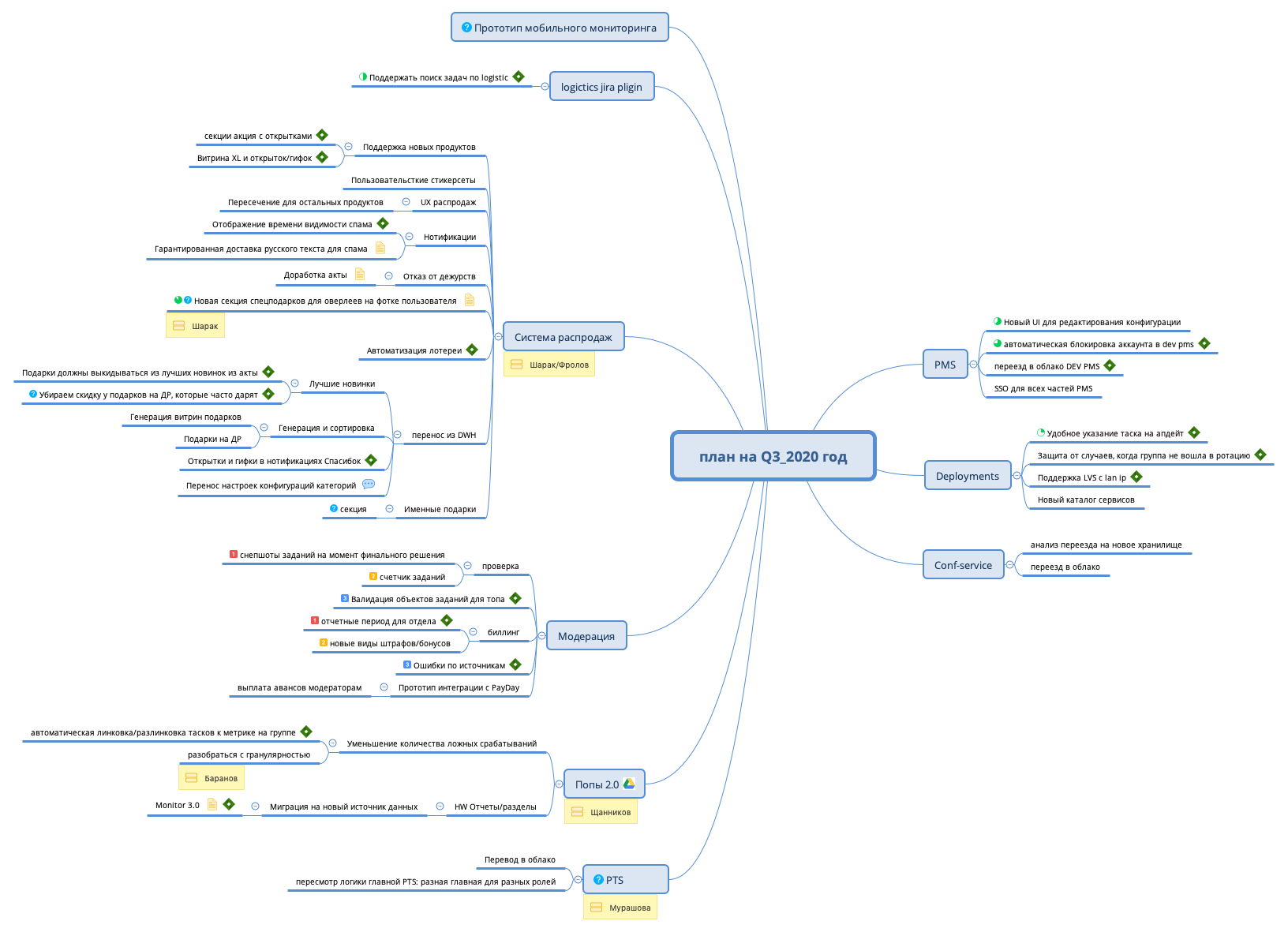 Thumbnail of mind map