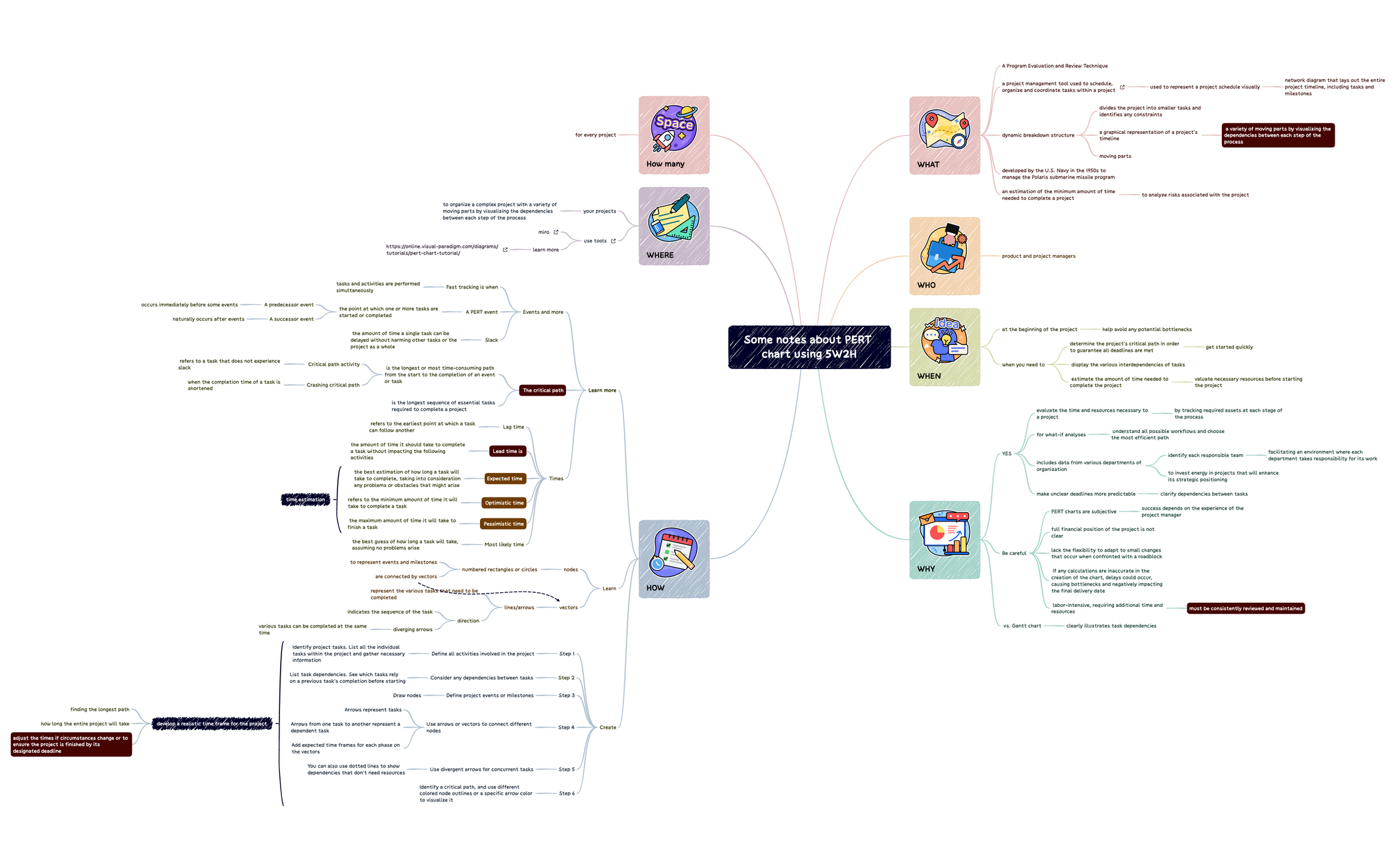 Thumbnail of mind map