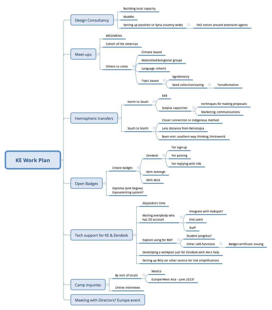 Thumbnail of mind map