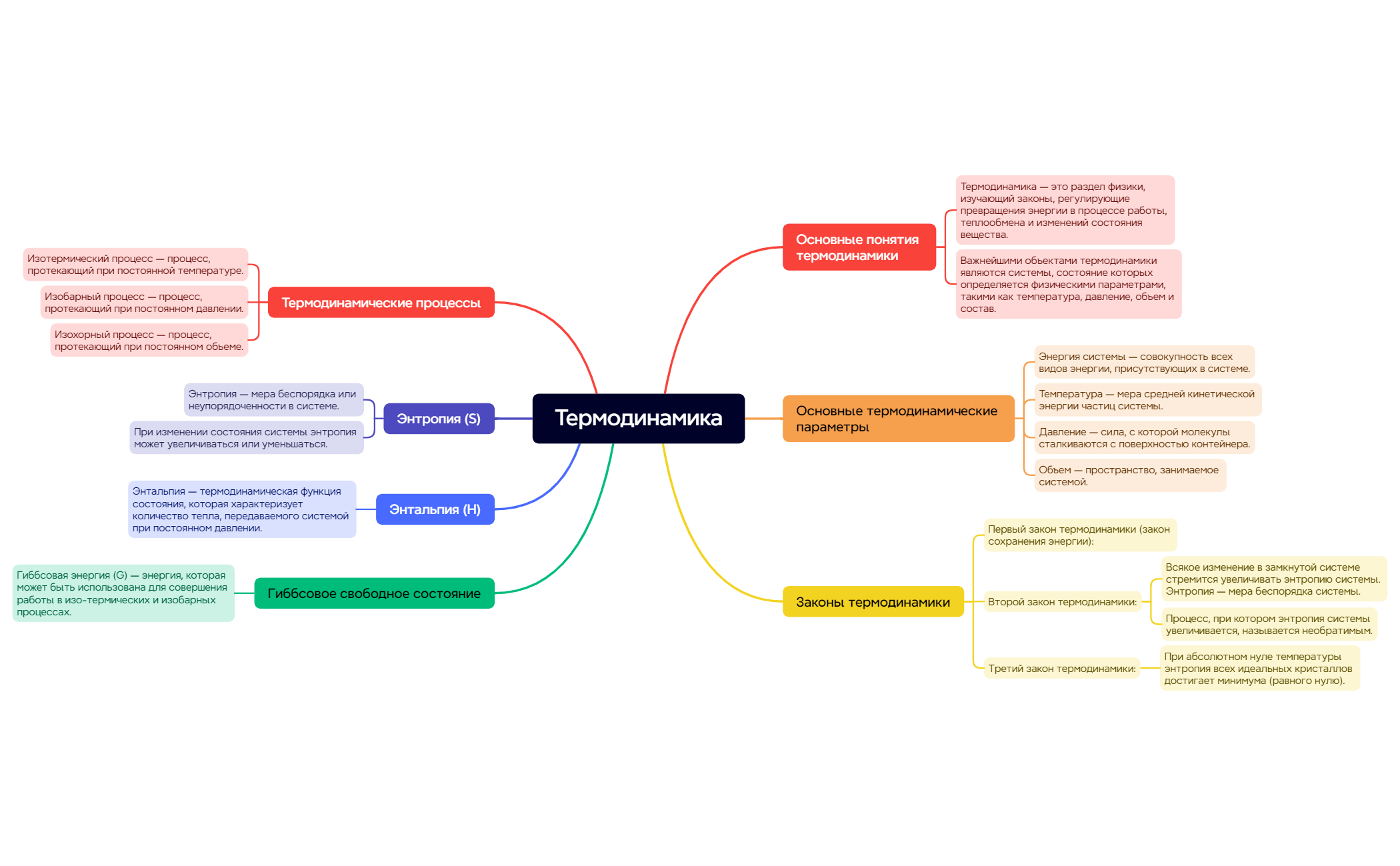 Thumbnail of mind map