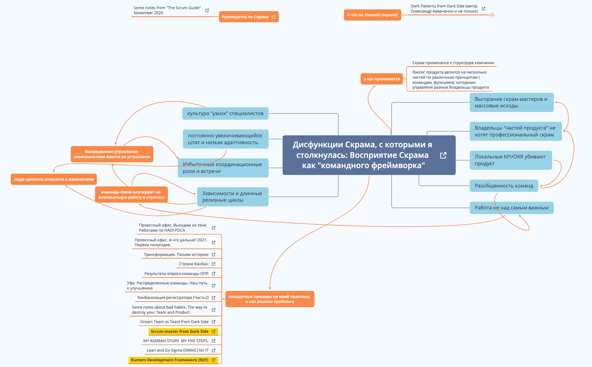 Thumbnail of mind map