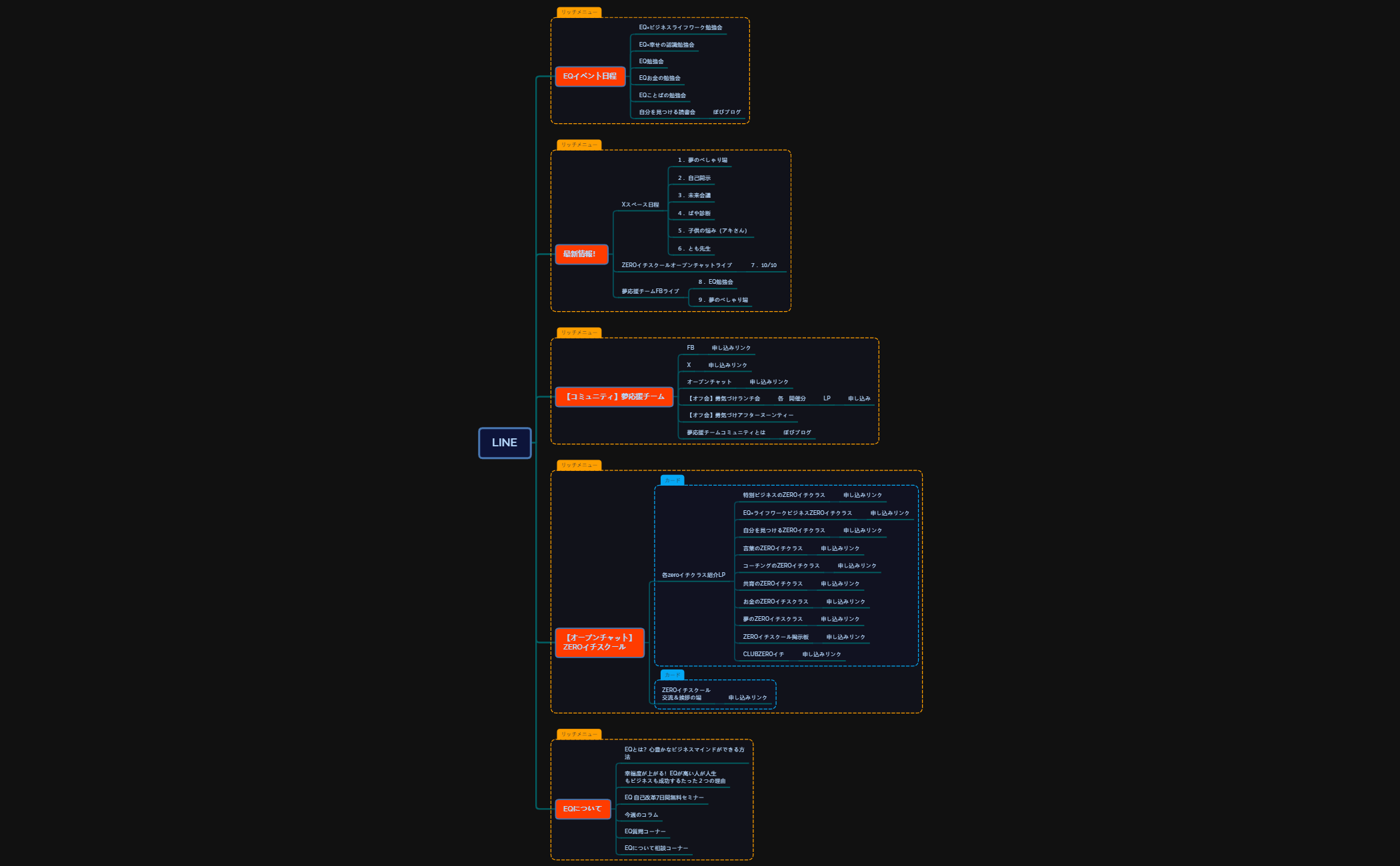 Thumbnail of mind map